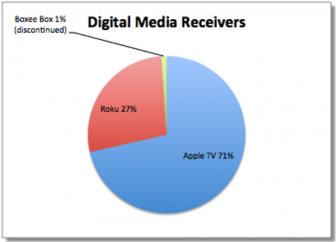 Apple TV market share 2013