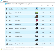 I migliori PC per usare Windows? Secondo una società  indipendente sono i MacBook Pro