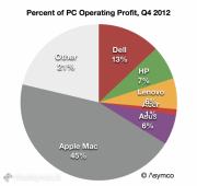Asymco: Apple guadagna la metà  di tutti i profitti del mercato PC
