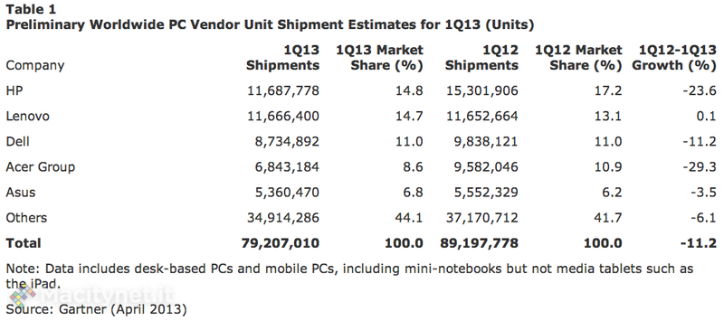 I PC calano ma Apple cresce del 7,4% secondo Gartner
