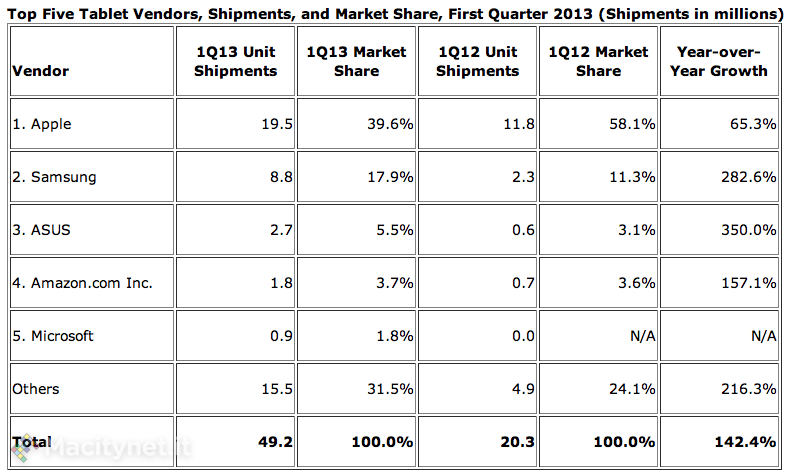 IDC: nei tablet Apple scende sotto al 40% del mercato ma rimane il primo costruttore