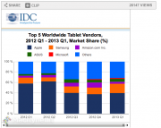 IDC: nei tablet Apple scende sotto al 40% del mercato ma rimane il primo costruttore