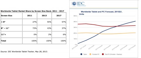 tablet previsioni IDC 2013-17