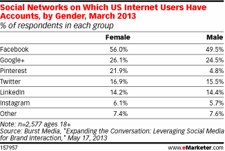 emarketer burst media social network survey