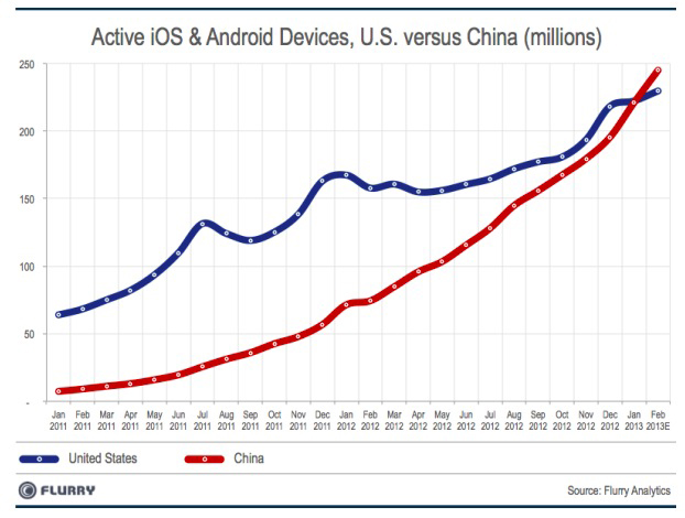 Smartphone attivi in Cina e USA secondo Flurry