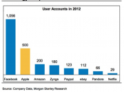 Secondo Morgan Stanley 500milioni di account iTunes sono il potenziale di crescita di Apple