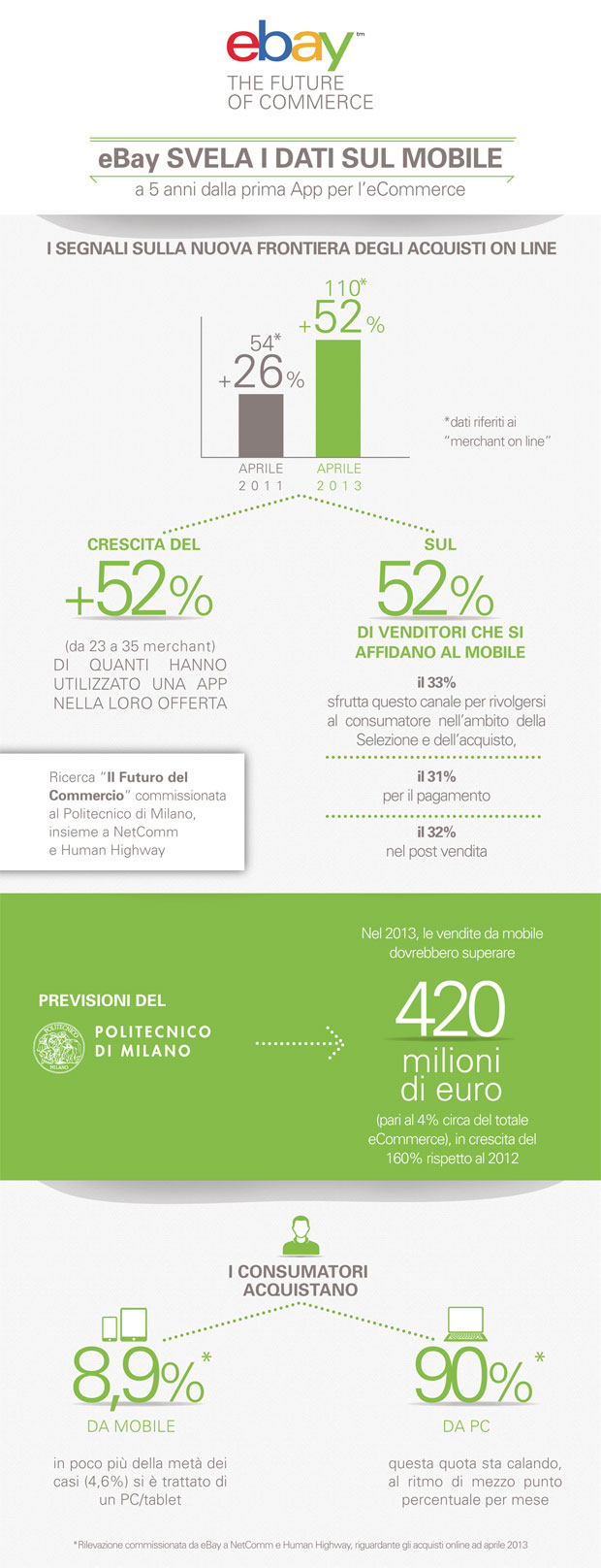 Ecommerce su smartphone, i dati in una ricerca eBay ecommerce su smartphone