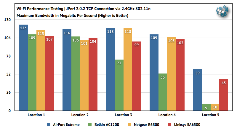 Test di AirPort Extreme 2013, il nuovo router wireless di Apple mostra i muscoli AirPort Extreme 2013 test