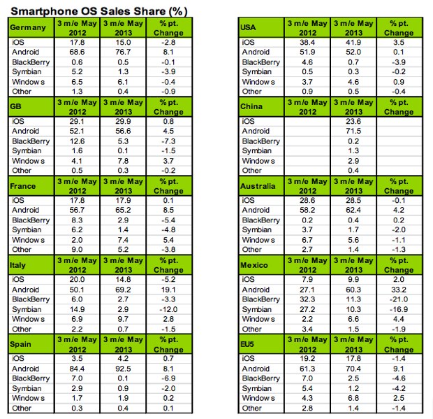 Kantar: Samsung e Android conquistano l’Europa (e l’Italia) kantar mercato smartphone europa q2 2013