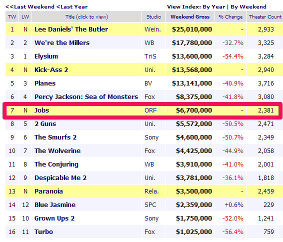 Jobs al box office USA delude le aspettative, ma forse meno del previsto JOBS AL BOX OFFICE USA