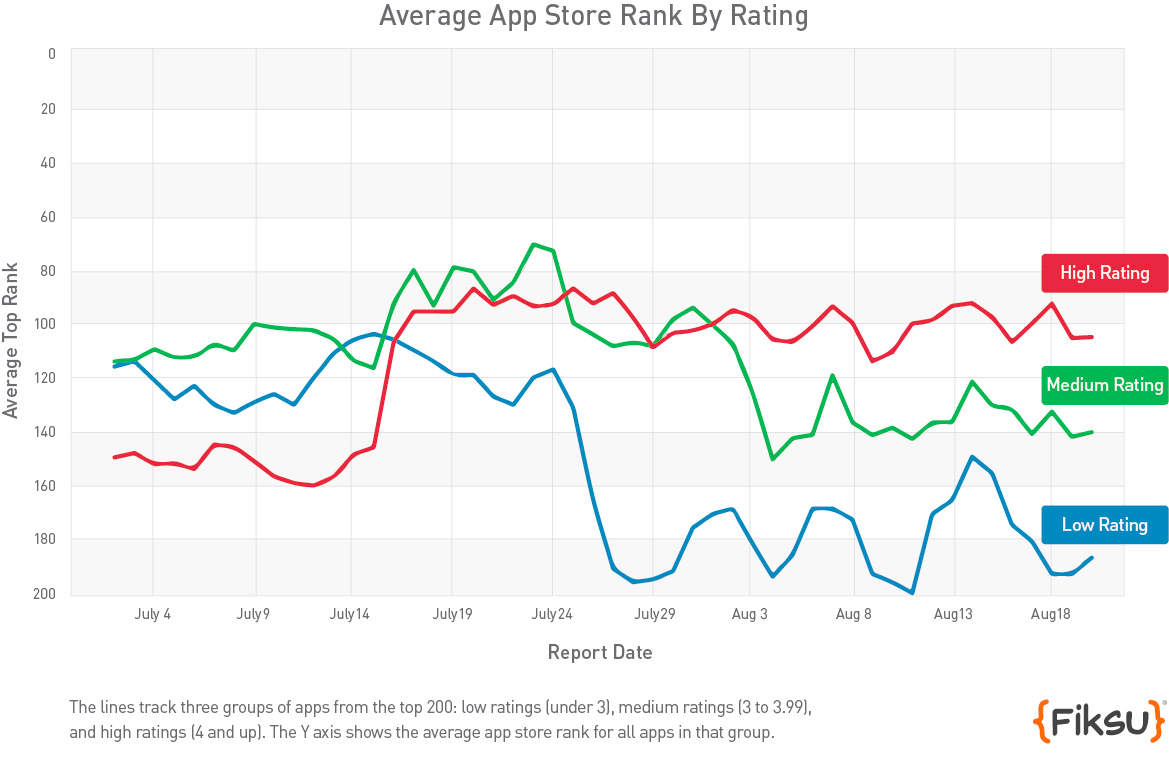 Classifiche di App Store, Apple prova a fermare gli hackers ZZ4B84B8EF