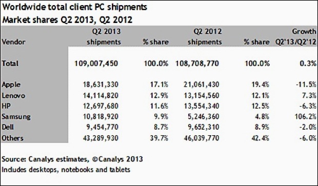 Canalys: Apple in calo ma rimane il primo costruttore di computer al mondo canalys PC tablet Q2 2013 620