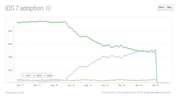 Per iOS 7 record di download: superato il precedente primato di iOS 6 Adozioneios7