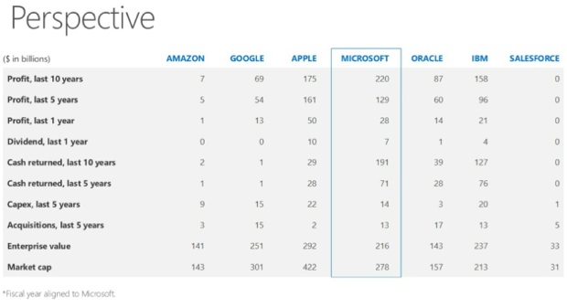 Steve Ballmer: «Sbagliammo a non credere nei dispositivi mobili» Microsoft con Steve Ballmer