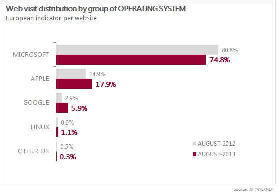 In diminuzione sul web gli utilizzatori di sistemi operativi Microsoft Web-visit-distribution-by-group-os-september-2013