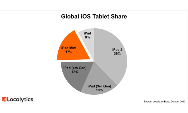 ipad market share