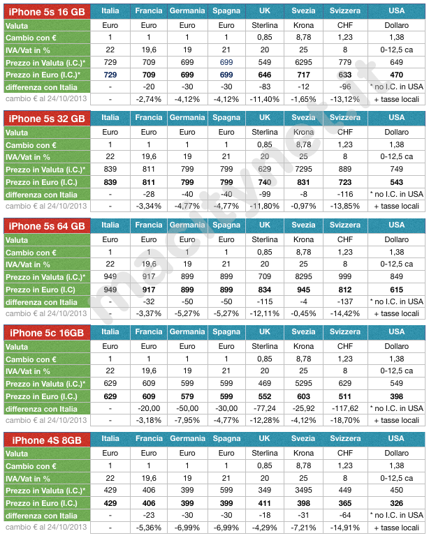 Prezzi iPhone 5s e 5c
