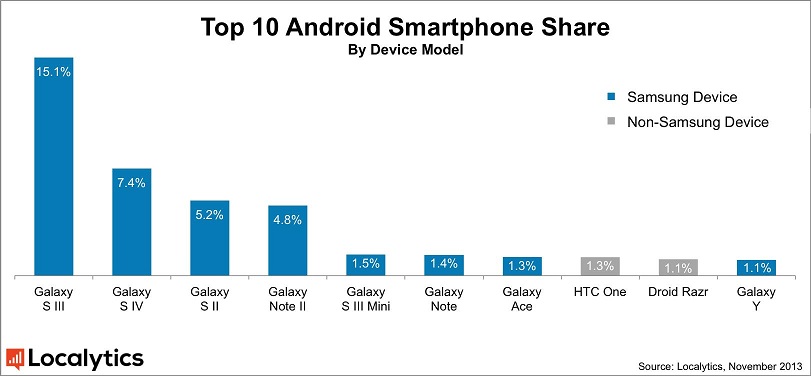 Top-10-Android-Smartphone-Share