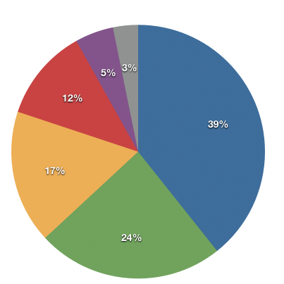 Apple ancora dietro a Windows Phone in Italia