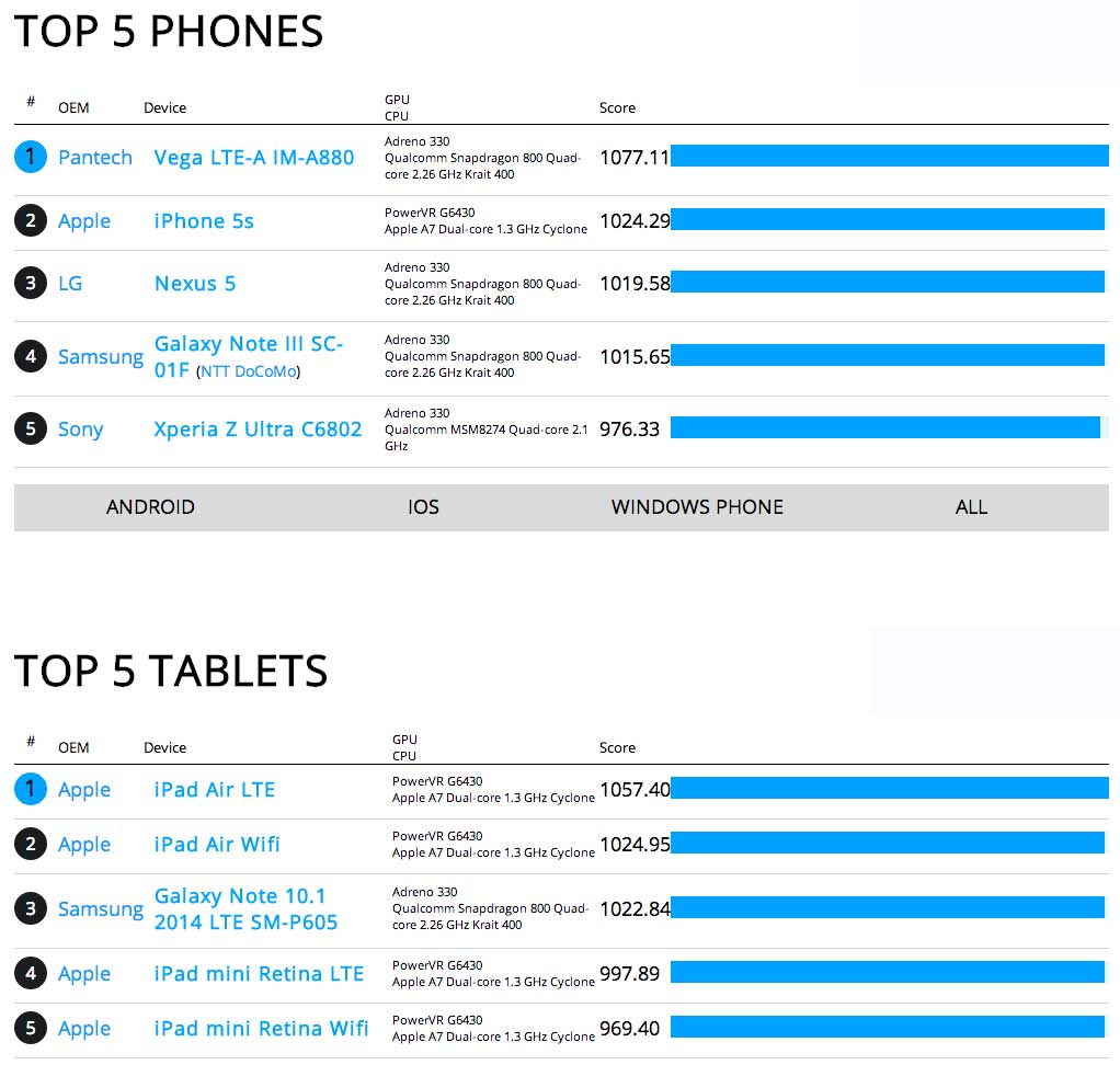 Top5Phones
