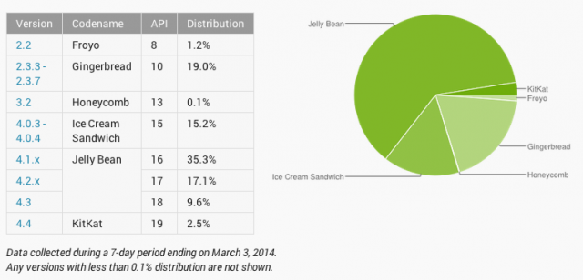 Android-Platform-Distribution-numbers-March-2014