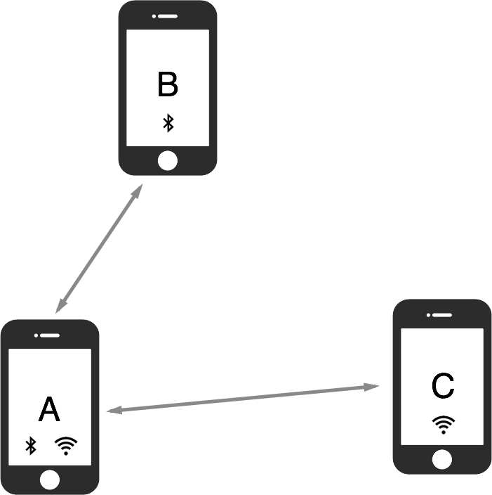 Multipeer Connectivity Framework
