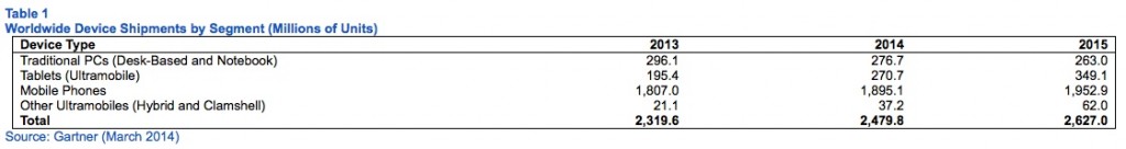 gartner 2014 dispositivi