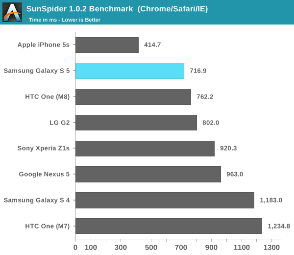 Galaxy S5 vs HTC One M8 vs iPhone 5S