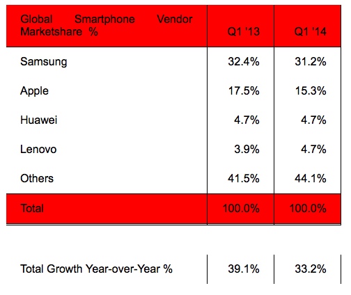 Apple e Samsung - Q1 2014 Strategy analytics 500 Apple e Samsung - Q1 2014 Strategy analytics 500