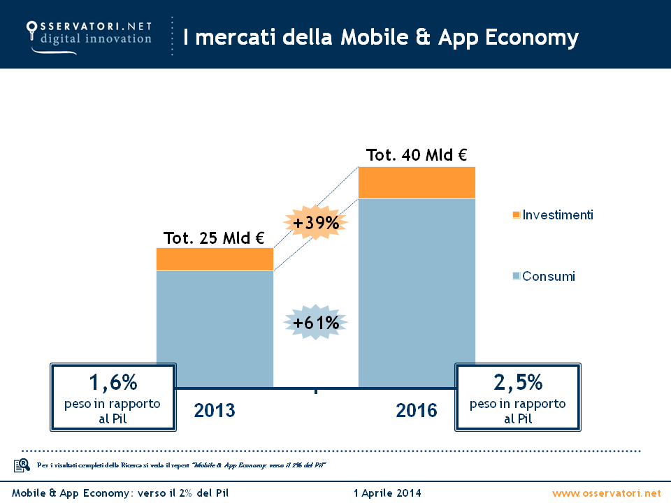 Internet mobile in Italia