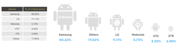 android supera iOS