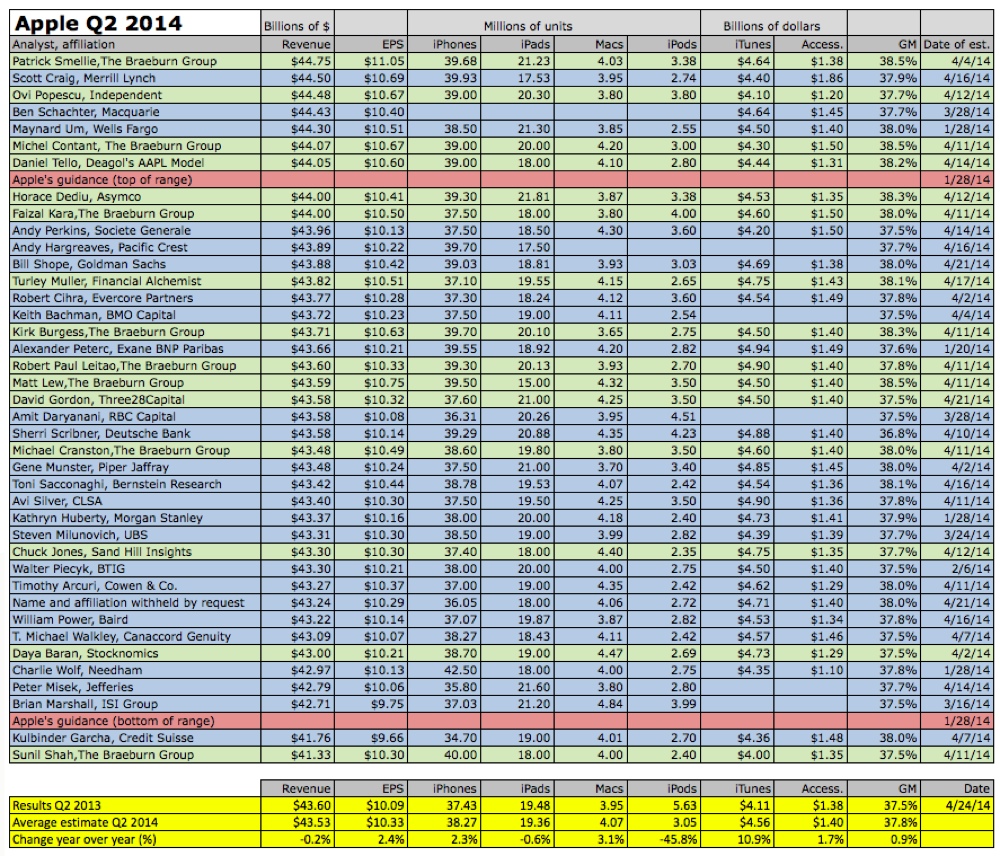 Risultati di Apple Q2 2014 - prevsioni analisti Risultati di Apple Q2 2014 - prevsioni analisti
