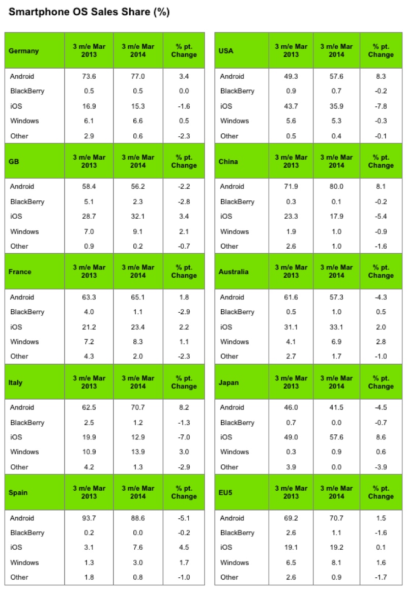 calo di ios - Kantar Worldpanel Q1 2014 800 calo di ios - Kantar Worldpanel Q1 2014 800
