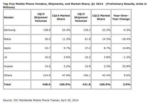 idc phone q1 2014 2
