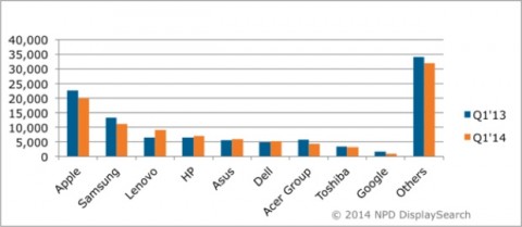 tablet calano Q1 2014 NPD 620