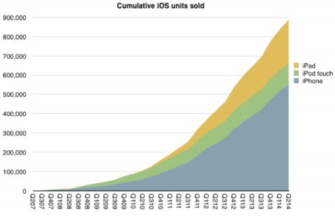Apple ha venduto quasi 1 miliardo 800 dediu