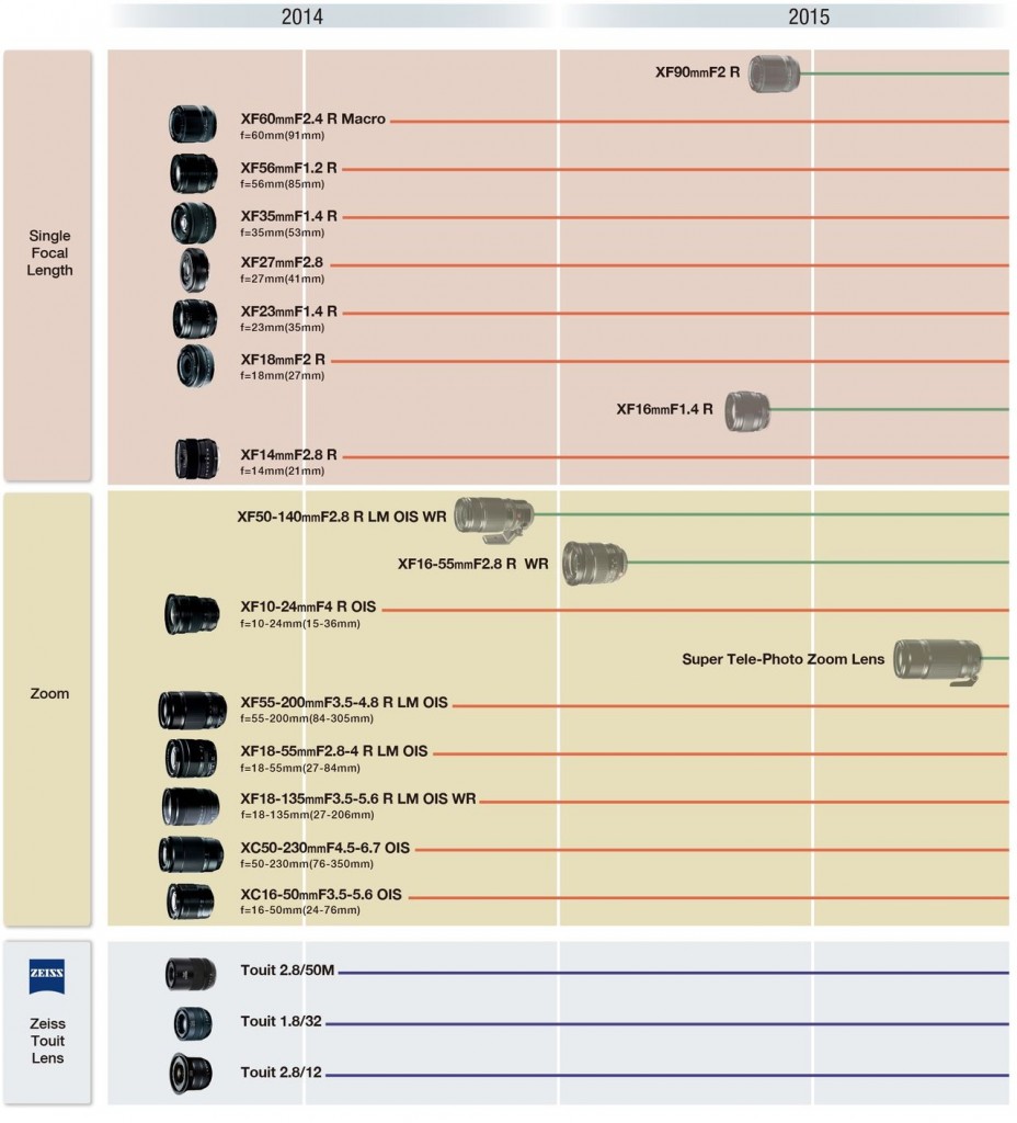 Roadmap Fujifilm