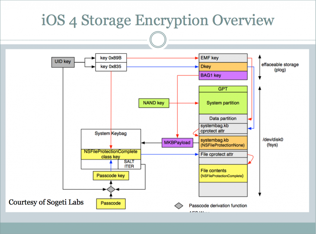 Apple può accedere a tutti i dati