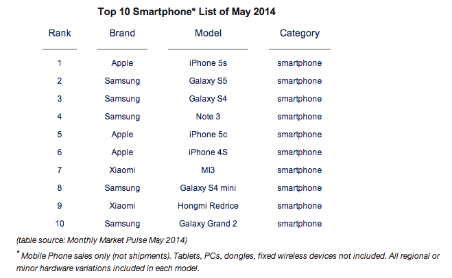 Top 10 Smartphones in May 2014 – Galaxy S5 Fails To Displace iPhone 5s - Counterpoint Technology Market Research