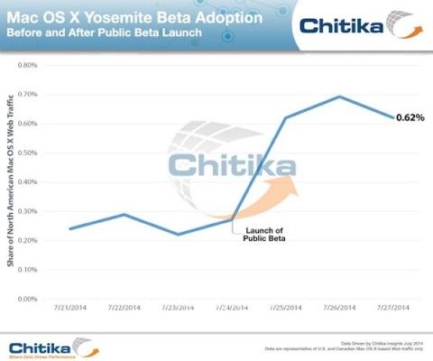 Yosemite adozione Chitika 600