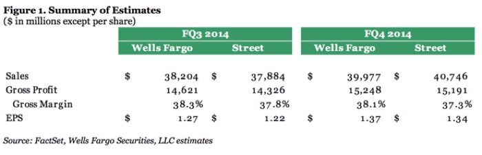 record iphone Wells Fargo Q3 2014 previsione 700