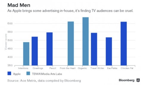 spot tv apple bloomberg 700