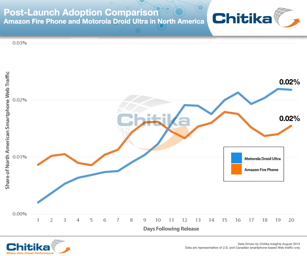 Moto_Droid_Ultra_v_Amazon_Fire_Phone-ChitikaInsights