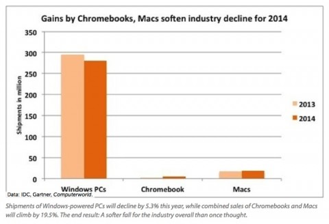 chromebooks e mac Computerworld 600