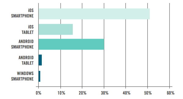 ios detiene due terzi del mercato business