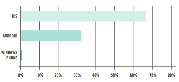ios detiene due terzi del mercato business