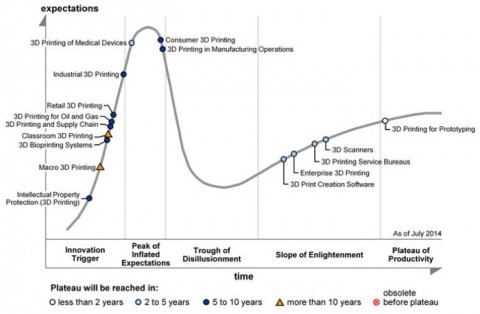 stampa 3d gartner agosto 2014