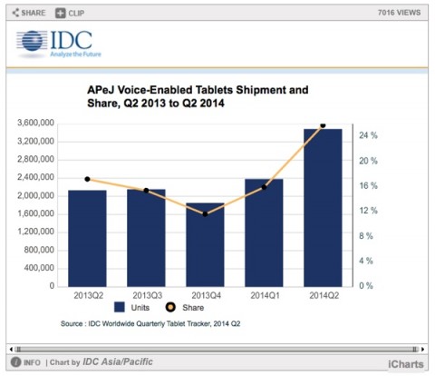 tablet per telefonare IDC ago2014
