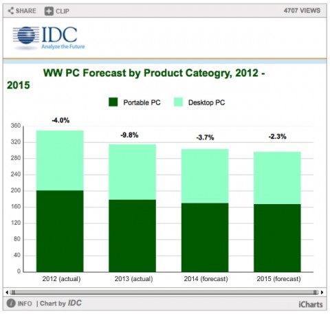 vendite di computer IDC previsione 2014 ago