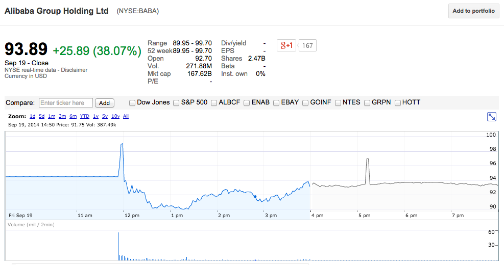 Alibaba Group Holding Ltd  NYSE BABA quotes   news - Google Finance